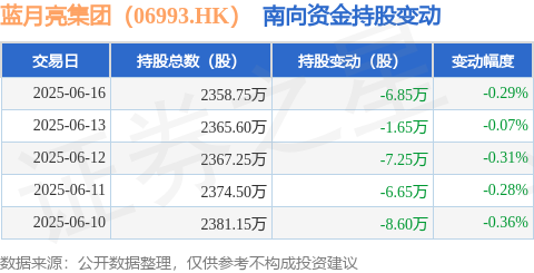 蓝月亮集团（06993HK）：6月16日南向资金减持685万